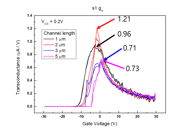 Sample 1 Transconductance
