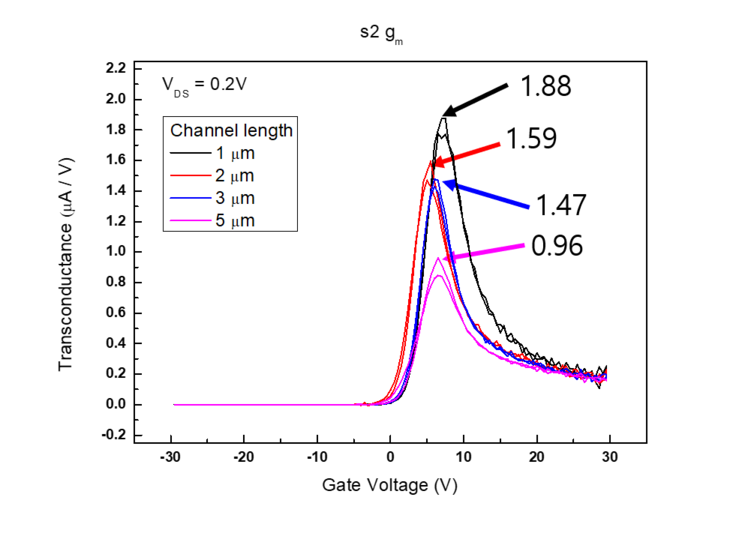 Sample 2 Transconductance